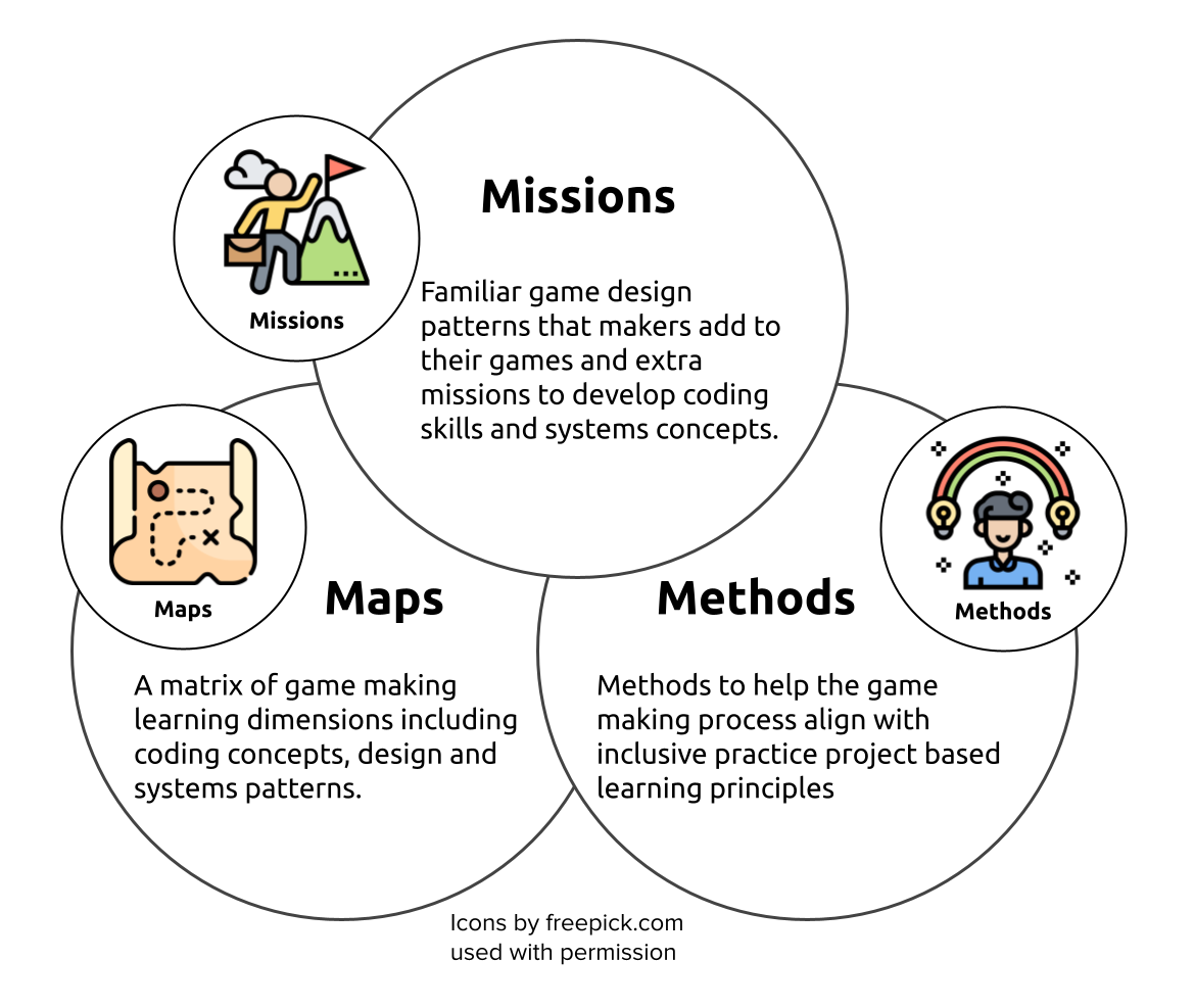 Figure 5.9 – 3M game making (Meta) model of pedagogical elements of the learning design