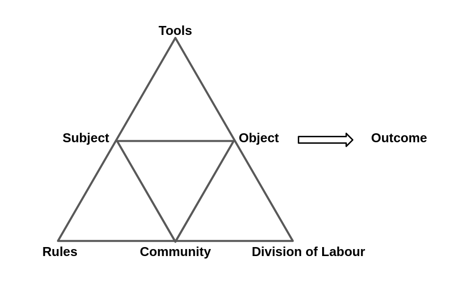 Figure 3.3 - Engeström’s representation of community concepts of an activity system