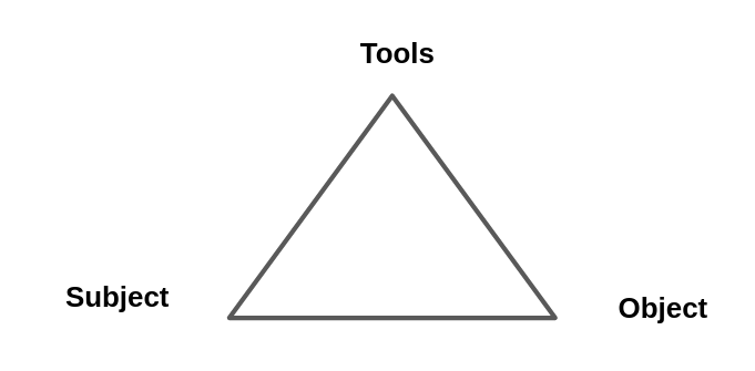 Fig. 3.1 Essential components of activity outlined by Vygotsky