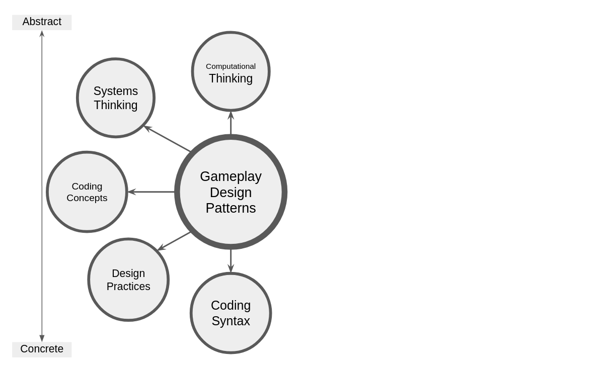 Figure 7.3 - GDPs as a gateway construct opening up the exploration of wider, related concepts