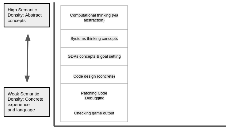 Figure 7.1 - An adapted representation of semantic density of the key concepts of this research