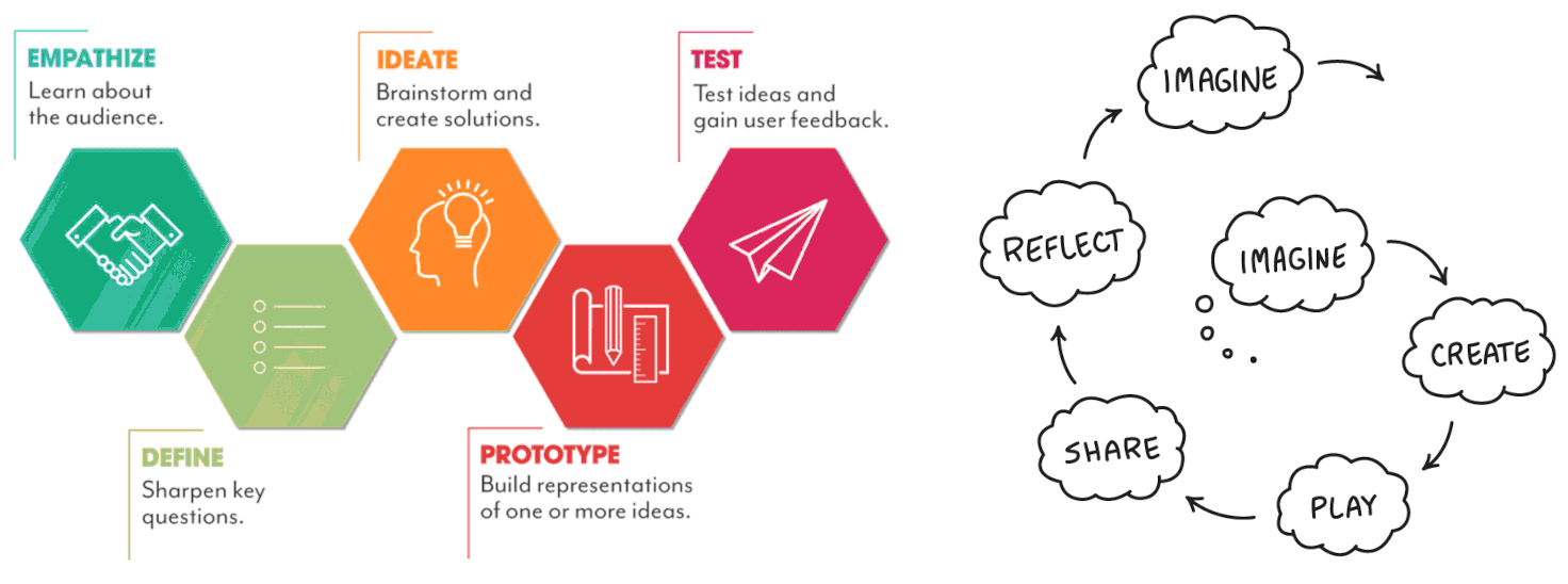 Figure 2.1. Design thinking via design stages model from Stanford dschool (left model) & Creative Learning Cycle by Mitchell Resnick (right model)