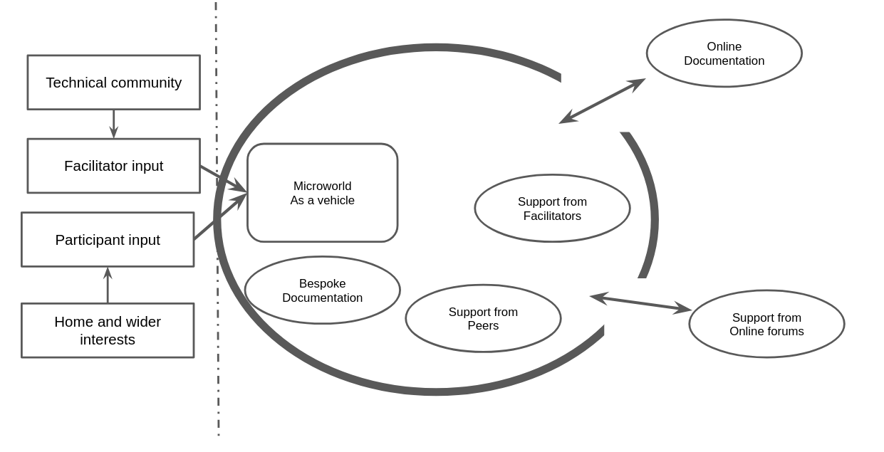 Figure 5.8 - Harbour metaphor