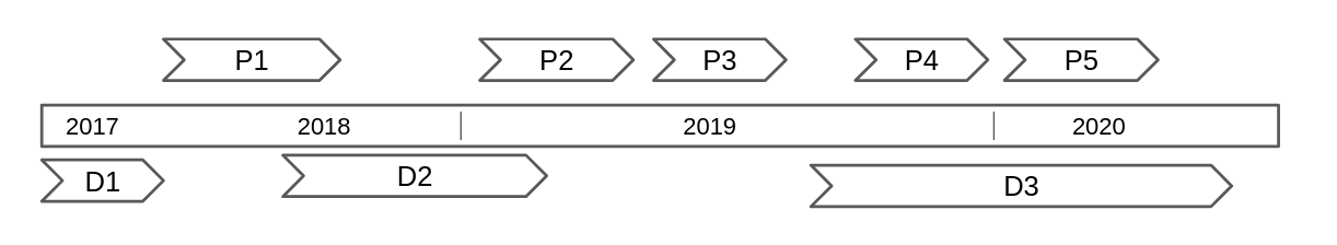 Figure 4.1 - Summary of delivery phases and development periods